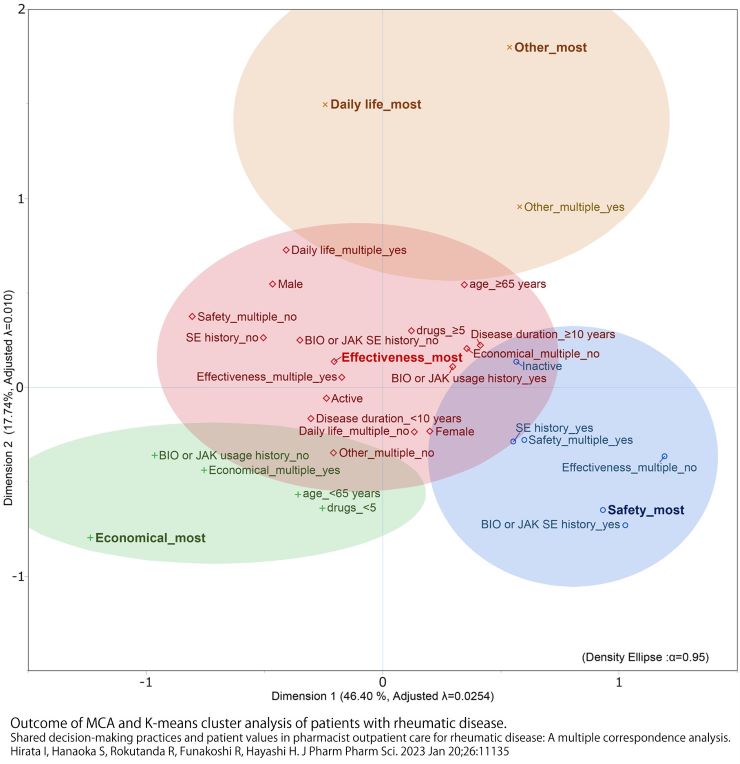 The relationship between the values and characteristics of patients with rheumatic disease.